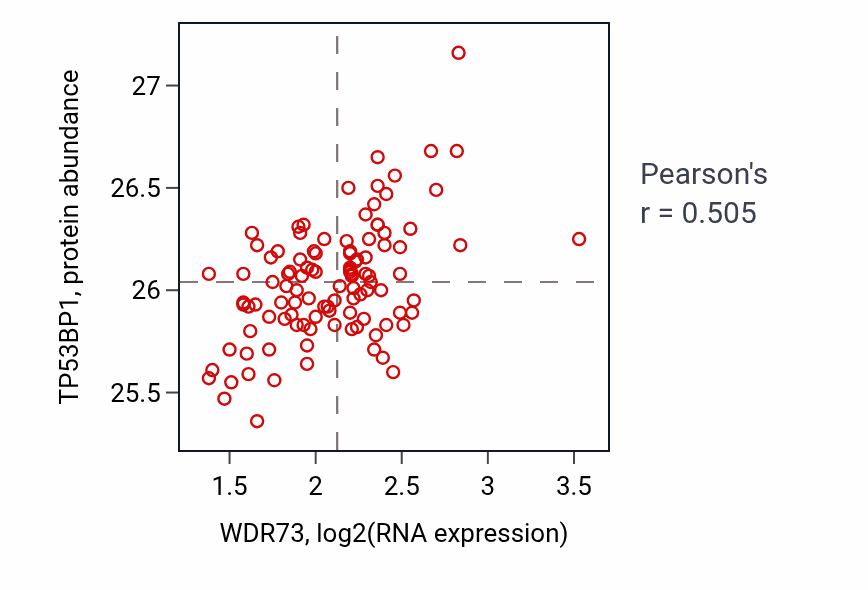 Per-sample scatter of WDR73 vs TP53BP1 in LSCC (Pearson r = 0.51).