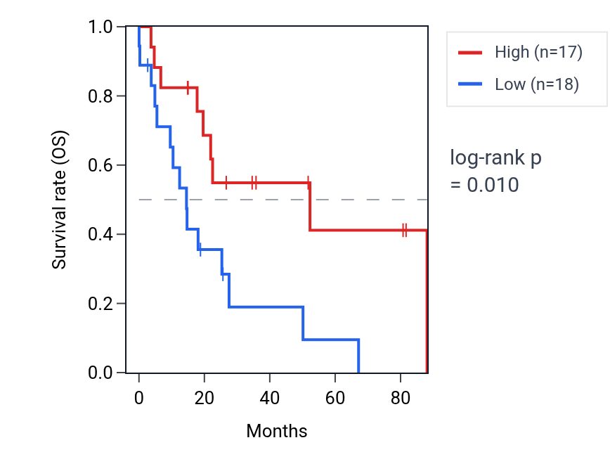 Kaplan&ndash;Meier survival curve for WDR73 RNA expression in UCS: high vs low expression groups.
