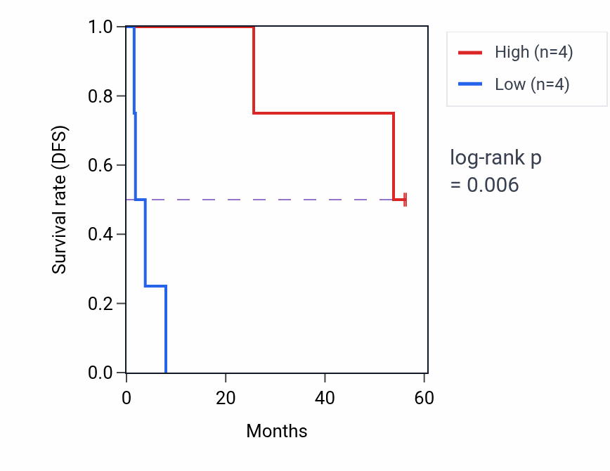 Kaplan&ndash;Meier survival curve for WDR73 mass-spec protein-high vs -low samples in CCRCC.