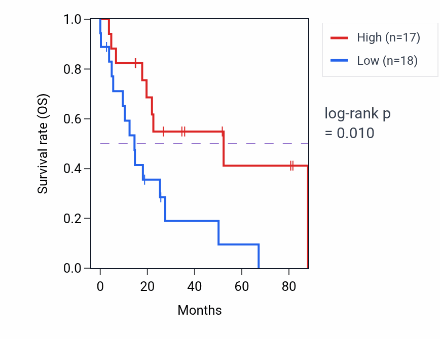Kaplan&ndash;Meier survival curve for WDR73 RNA-high vs -low samples in UCS.