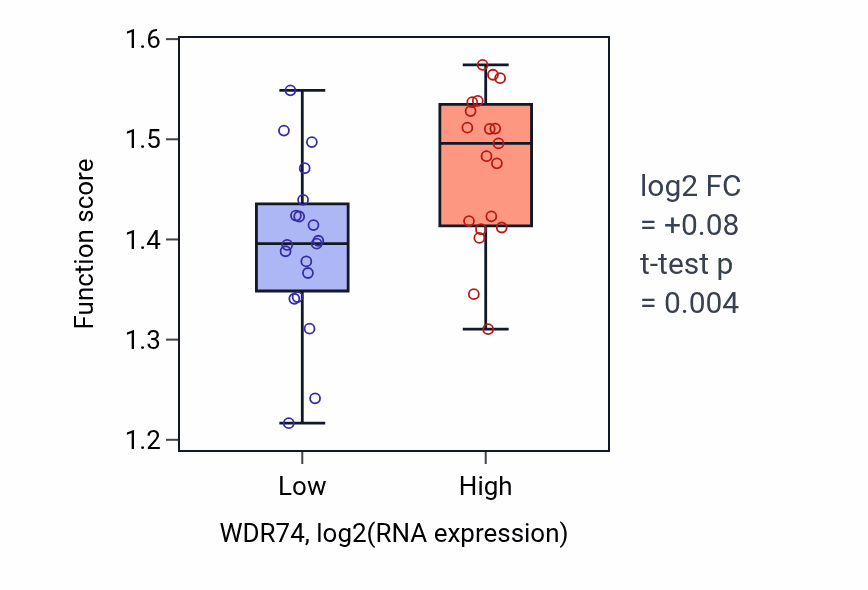 Box plot of Ribosome biogenesis in WDR74-low vs WDR74-high samples in BONE.