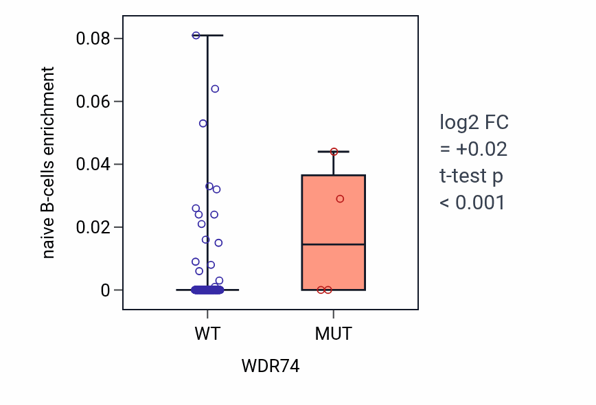 Box plot of naive B-cells in WDR74-low vs WDR74-high samples in CESC.
