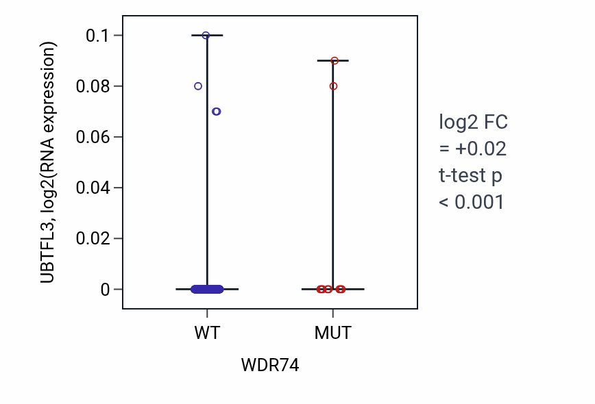 Box plot of UBTFL3 in WDR74-low vs WDR74-high samples in SKCM.