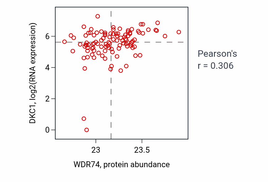 Per-sample scatter of WDR74 vs DKC1 in HNSC (Pearson r = 0.31).