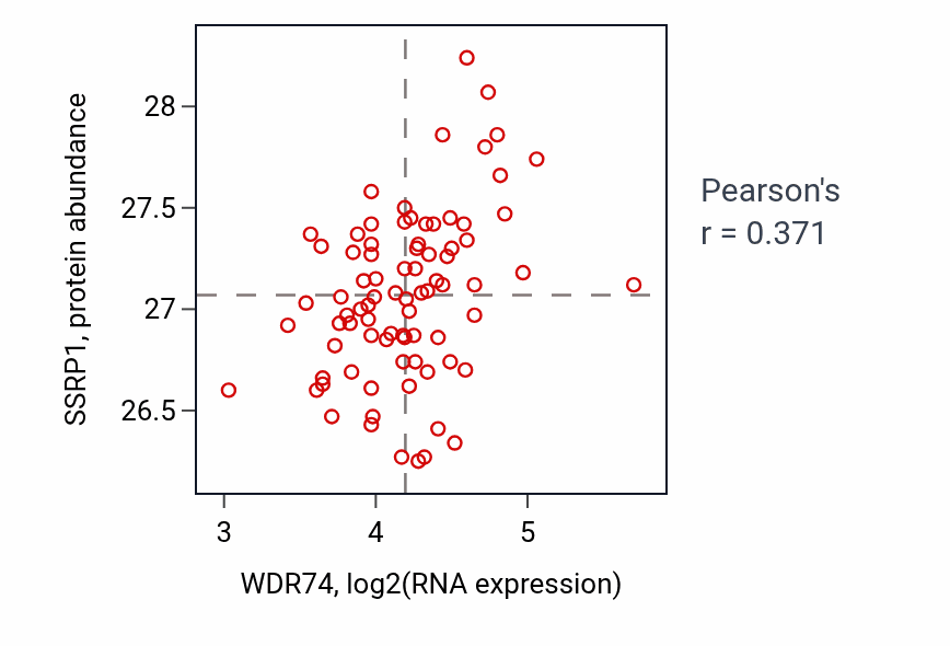 Per-sample scatter of WDR74 vs SSRP1 in OV (Pearson r = 0.37).