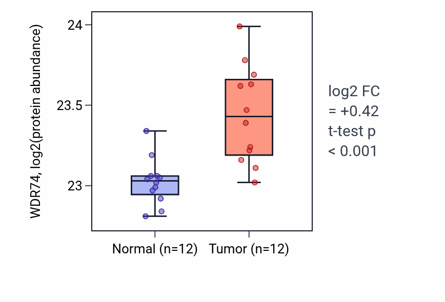 Tumor-vs-normal mass-spec protein box plot for WDR74 in CCRCC.