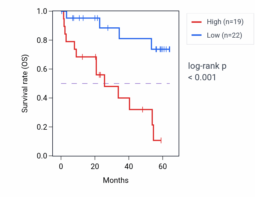 Kaplan&ndash;Meier survival curve for WDR74 mass-spec protein-high vs -low samples in CCRCC.