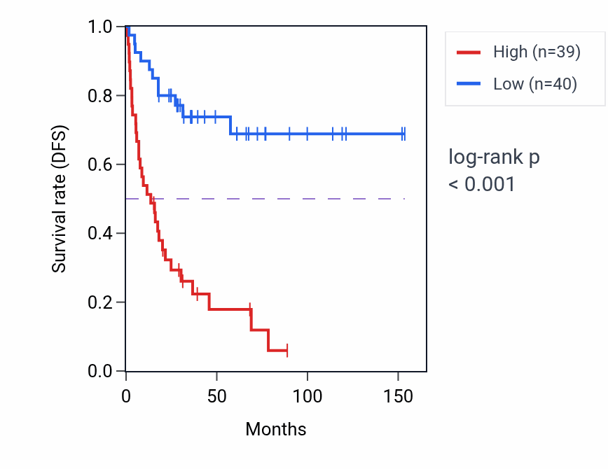 Kaplan&ndash;Meier survival curve for WDR74 RNA-high vs -low samples in ACC.