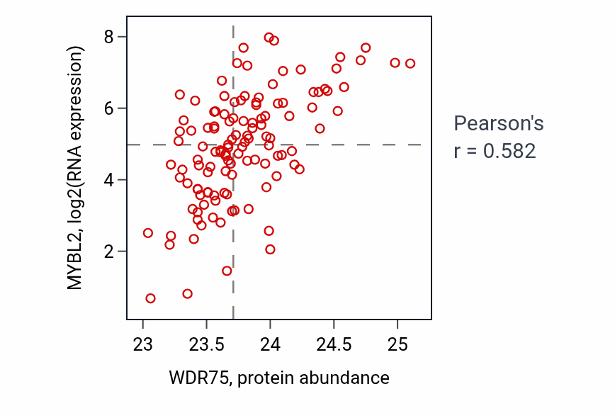 Per-sample scatter of WDR75 vs MYBL2 in BRCA (Pearson r = 0.58).