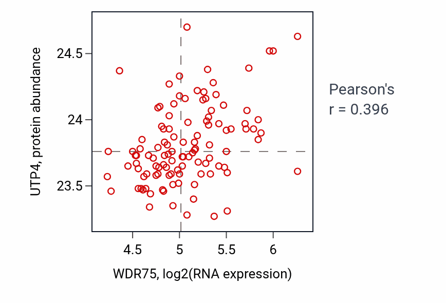 Per-sample scatter of WDR75 vs UTP4 in LUAD (Pearson r = 0.40).