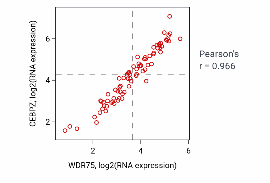 Per-sample scatter of WDR75 vs CEBPZ in UVM (Pearson r = 0.97).