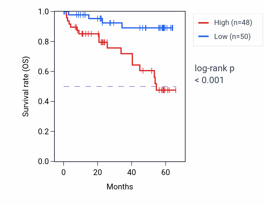 Kaplan&ndash;Meier survival curve for WDR75 mass-spec protein-high vs -low samples in CCRCC.
