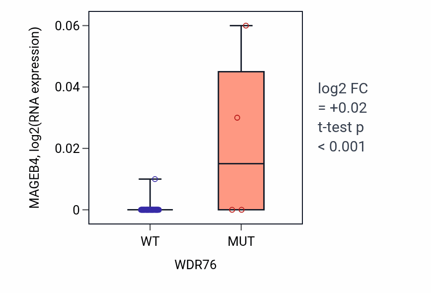 Box plot of MAGEB4 in WDR76-low vs WDR76-high samples in LARGE_INTESTINE.