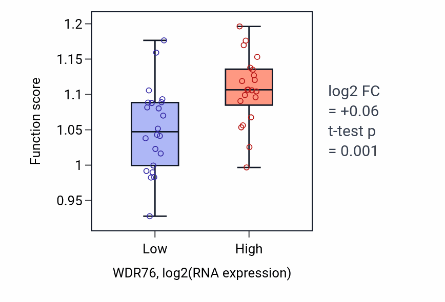 Box plot of DNA damage tolerance in WDR76-low vs WDR76-high samples in UPPER_AERODIGESTIVE_TRACT.