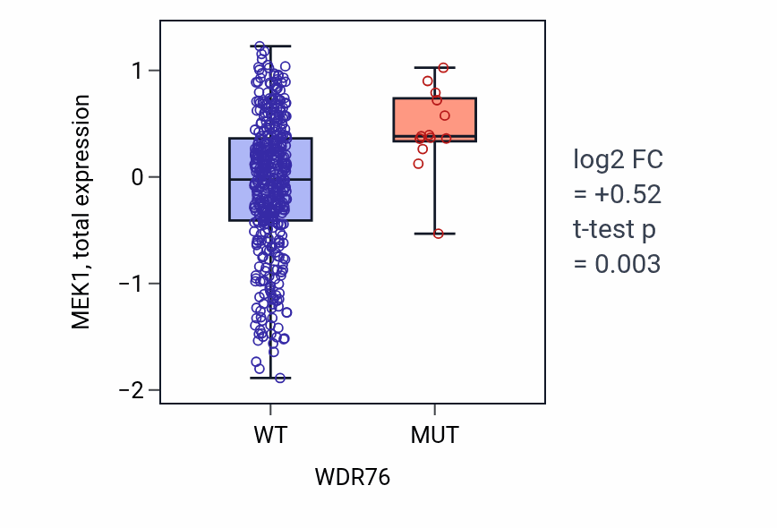Box plot of MEK1 in WDR76-low vs WDR76-high samples in UCEC.