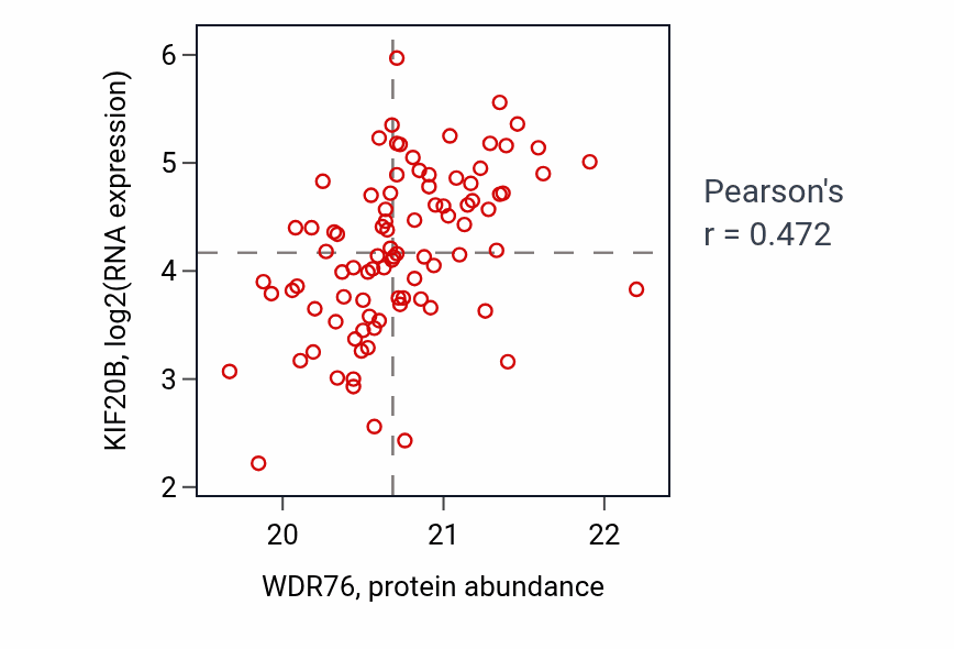 Per-sample scatter of WDR76 vs KIF20B in UCEC (Pearson r = 0.47).