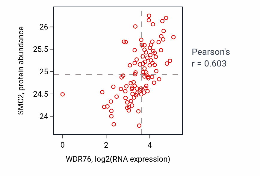 Per-sample scatter of WDR76 vs SMC2 in UCEC (Pearson r = 0.60).
