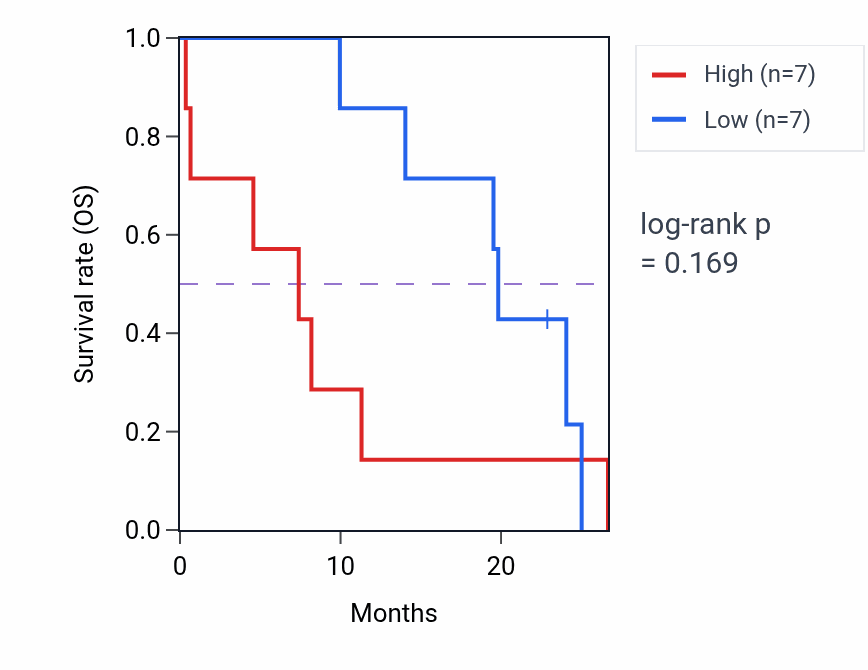 Kaplan&ndash;Meier survival curve for WDR76 mass-spec protein-high vs -low samples in PDAC.