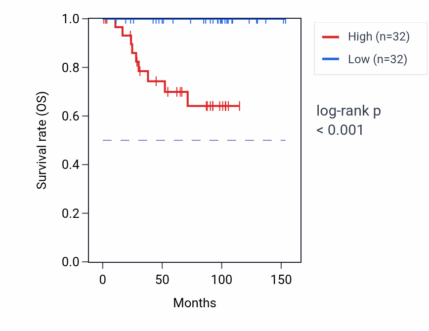 Kaplan&ndash;Meier survival curve for WDR76 RNA-high vs -low samples in KICH.