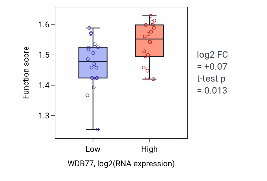 Box plot of Positive regulation of mRNA splicing, via spliceosome in WDR77-low vs WDR77-high samples in URINARY_TRACT.