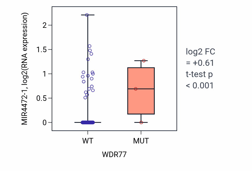 Box plot of MIR4472-1 in WDR77-low vs WDR77-high samples in LUAD.