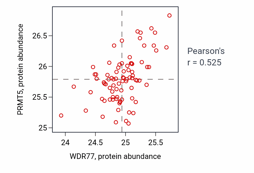 Per-sample scatter of WDR77 vs PRMT5 in OV (Pearson r = 0.53).