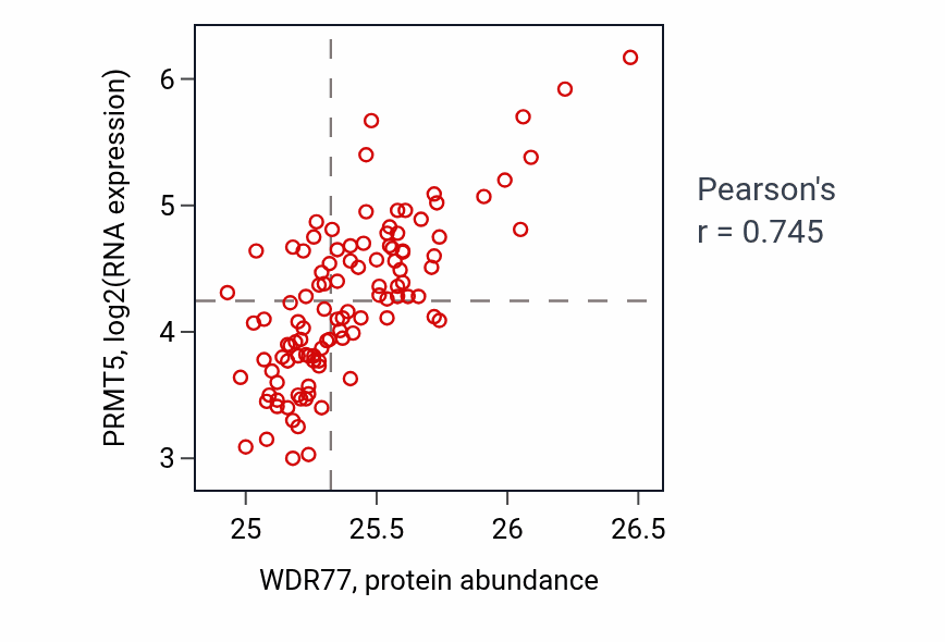 Per-sample scatter of WDR77 vs PRMT5 in LSCC (Pearson r = 0.74).