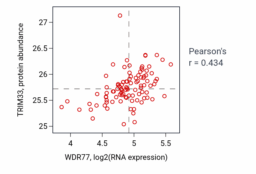 Per-sample scatter of WDR77 vs TRIM33 in GBM (Pearson r = 0.43).
