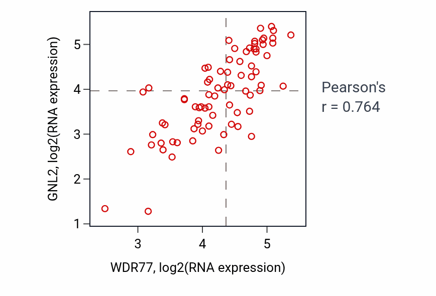 Per-sample scatter of WDR77 vs GNL2 in UVM (Pearson r = 0.76).