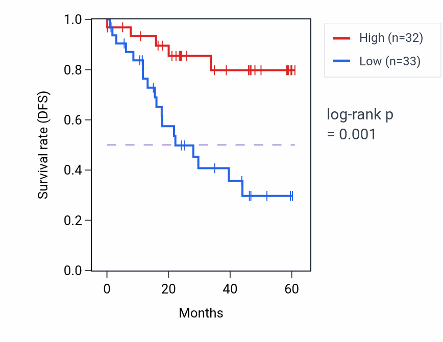 Kaplan&ndash;Meier survival curve for WDR77 mass-spec protein-high vs -low samples in LSCC.