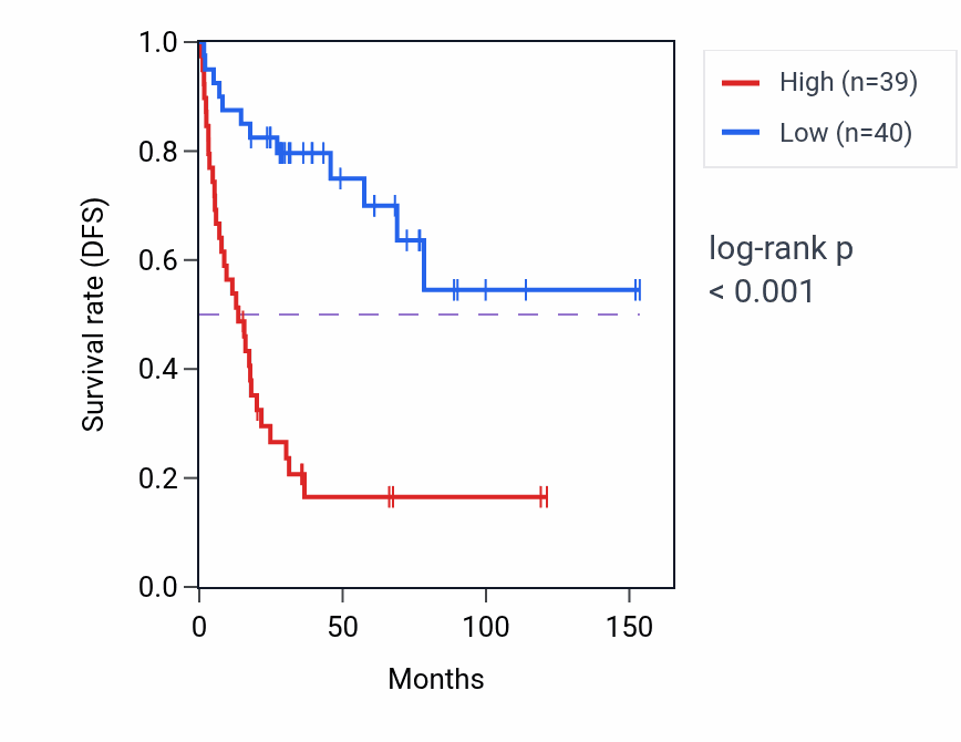 Kaplan&ndash;Meier survival curve for WDR77 RNA-high vs -low samples in ACC.