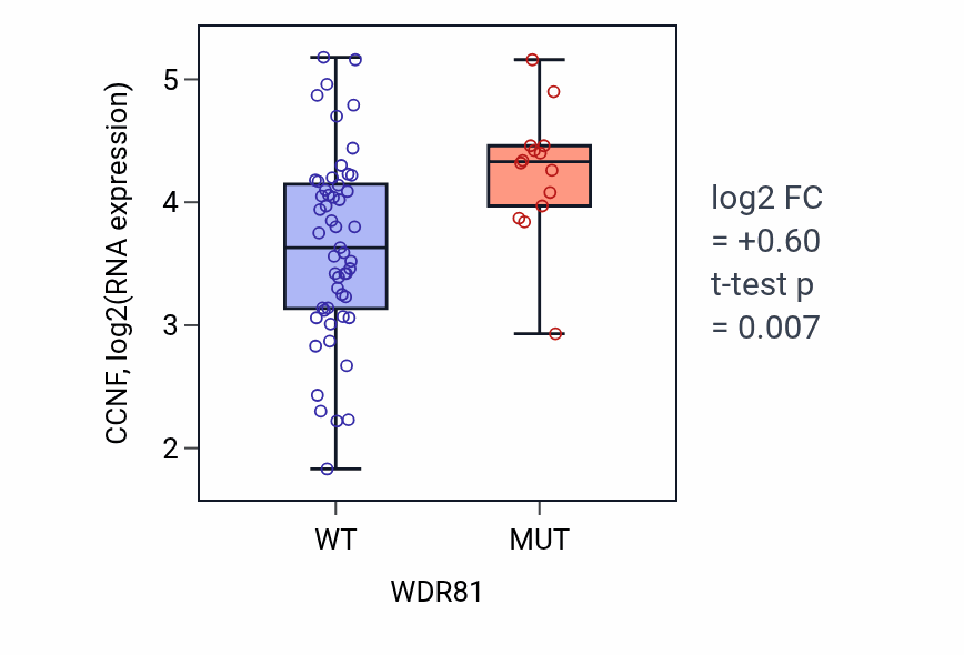 Box plot of CCNF in WDR81-low vs WDR81-high samples in LARGE_INTESTINE.