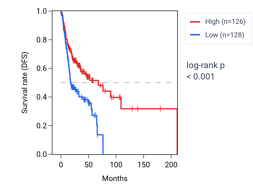 Kaplan&ndash;Meier survival curve for WDR81 RNA expression in HNSC: high vs low expression groups.