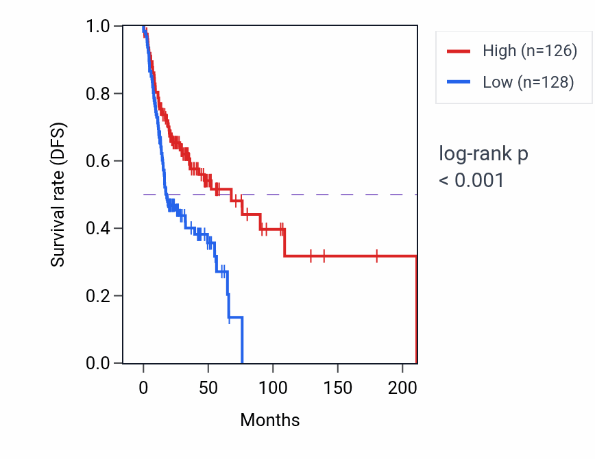 Kaplan&ndash;Meier survival curve for WDR81 RNA-high vs -low samples in HNSC.