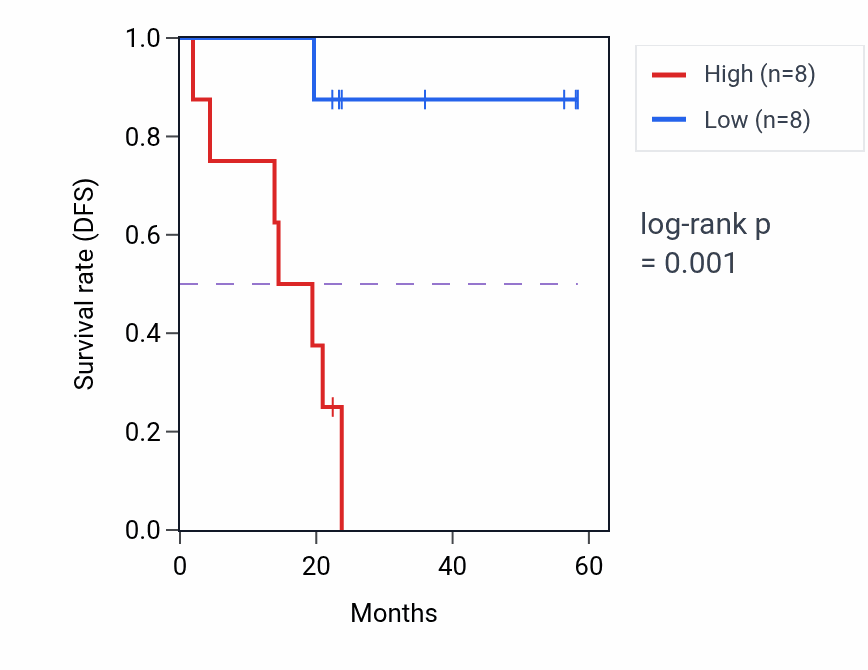 Kaplan&ndash;Meier survival curve for WDR82 mass-spec protein-high vs -low samples in UCEC.