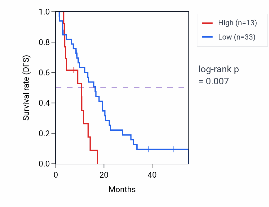 Kaplan&ndash;Meier survival curve for WDR82P1 RNA expression in MESO: high vs low expression groups.