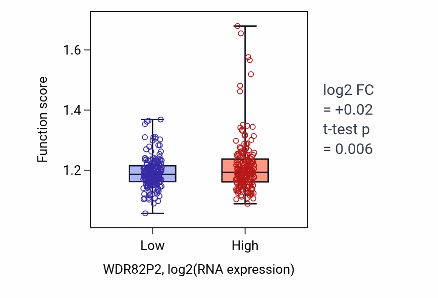 Box plot of Regulation of organelle assembly in WDR82P2-low vs WDR82P2-high samples in STAD.