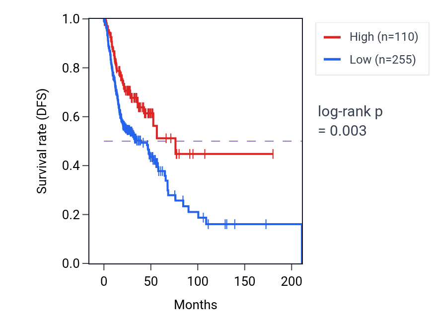 Kaplan&ndash;Meier survival curve for WDR82P2 RNA expression in HNSC: high vs low expression groups.