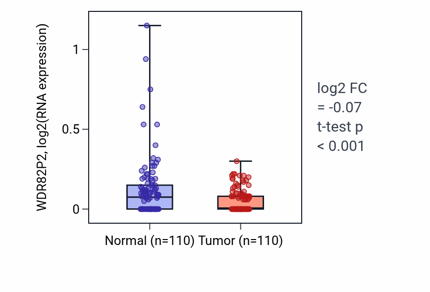 Tumor-vs-normal expression box plot for WDR82P2 in BRCA.