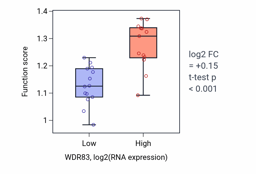 Box plot of Negative regulation of protein localization to chromatin in WDR83-low vs WDR83-high samples in LUNG_NSCLC_LUSC.