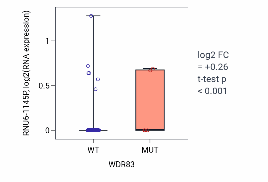 Box plot of RNU6-1145P in WDR83-low vs WDR83-high samples in BLCA.