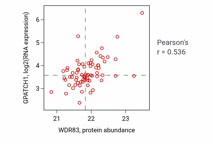 Per-sample scatter of WDR83 vs GPATCH1 in OV (Pearson r = 0.54).