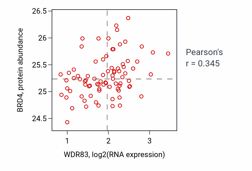 Per-sample scatter of WDR83 vs BRD4 in OV (Pearson r = 0.34).