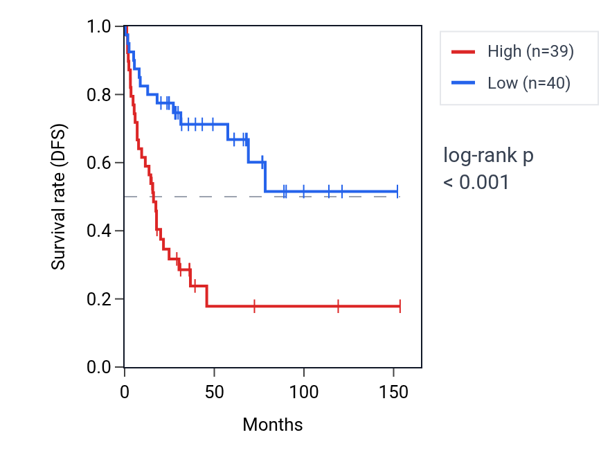 Kaplan&ndash;Meier survival curve for WDR83 RNA expression in ACC: high vs low expression groups.