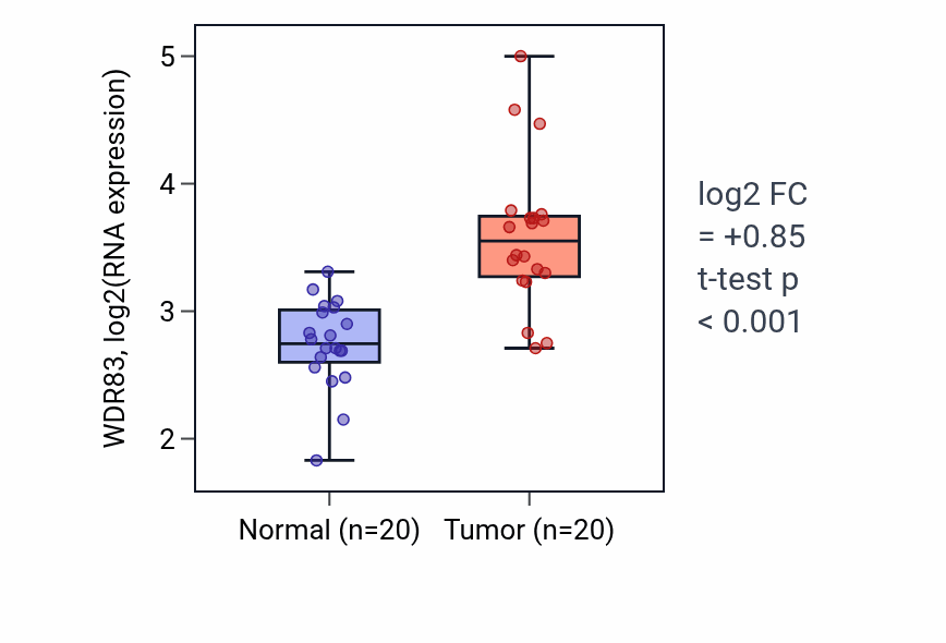 Tumor-vs-normal expression box plot for WDR83 RNA in COAD.