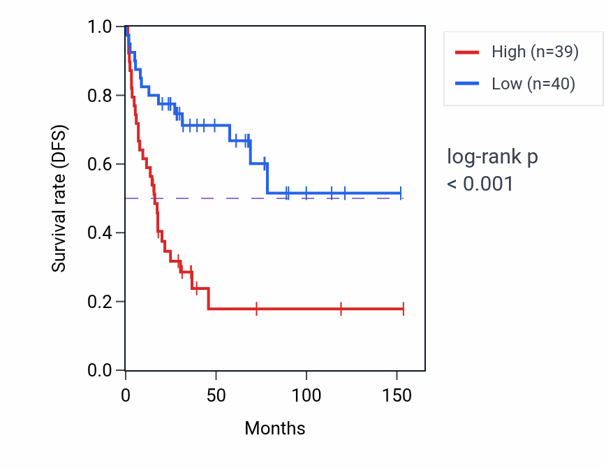 Kaplan&ndash;Meier survival curve for WDR83 RNA-high vs -low samples in ACC.