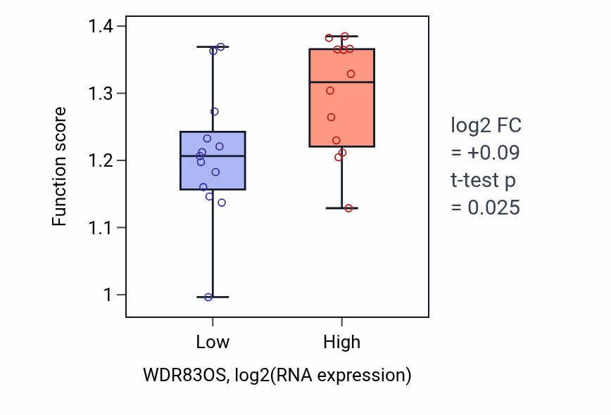 Box plot of Regulation of glycolytic process through fructose-6-phosphate in WDR83OS-low vs WDR83OS-high samples in LIVER.