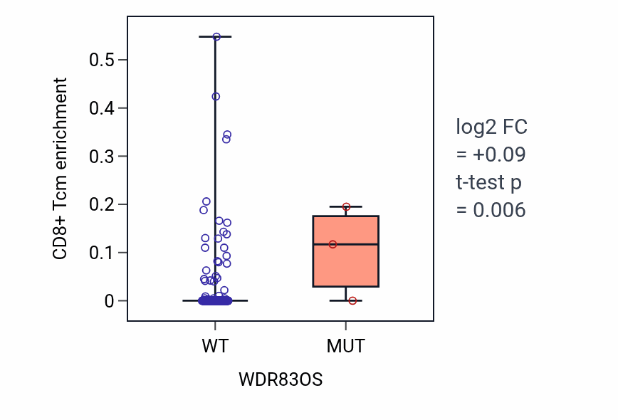 Box plot of CD8+ Tcm in WDR83OS-low vs WDR83OS-high samples in CESC.