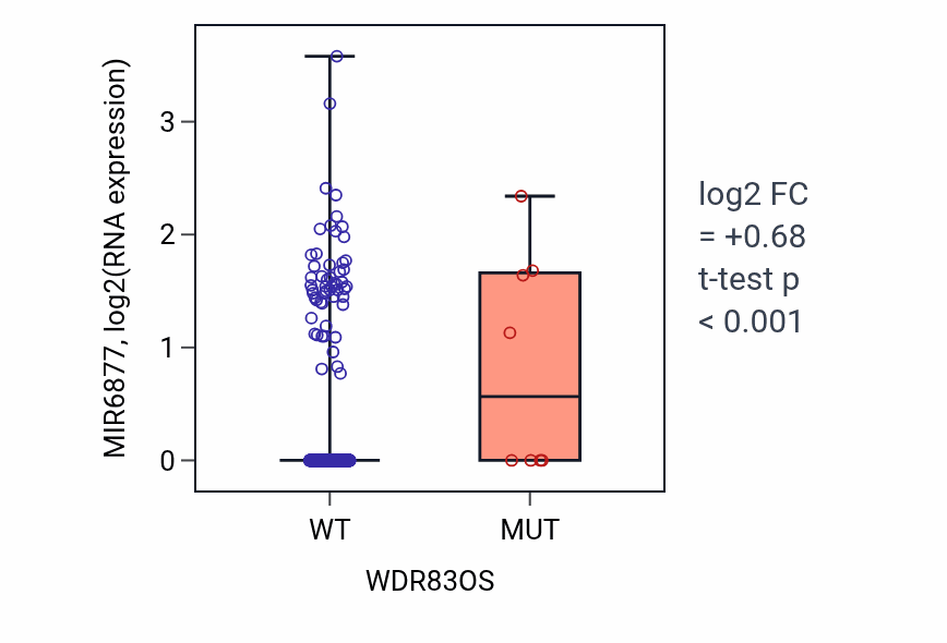 Box plot of MIR6877 in WDR83OS-low vs WDR83OS-high samples in UCEC.