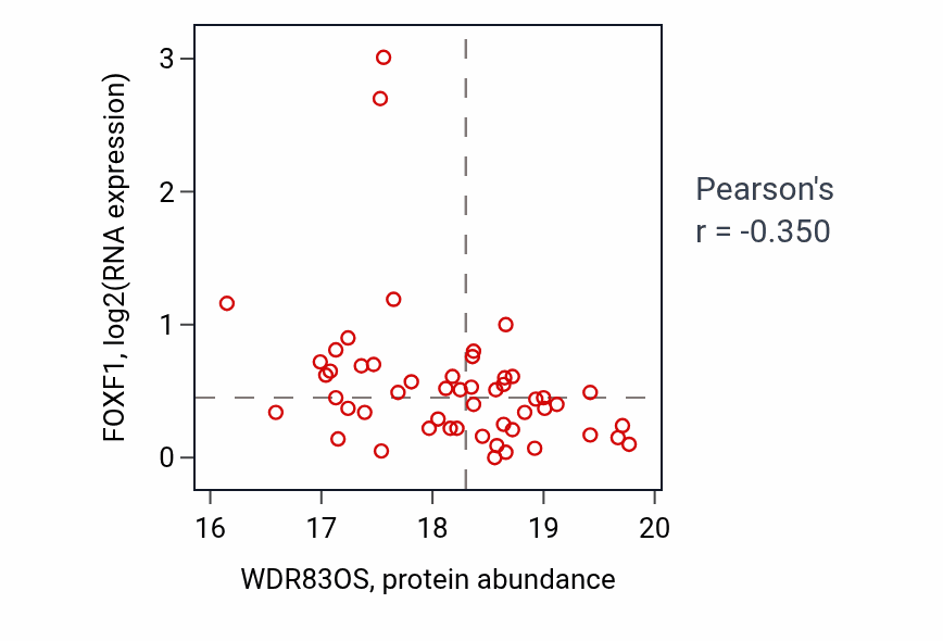 Per-sample scatter of WDR83OS vs FOXF1 in BRCA (Pearson r = -0.35).